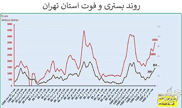 ایران در آستانه موج سهمگینتر کرونا / جدیدترین شهرهایی که قرمز شدند